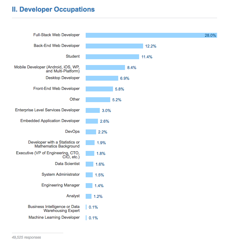 http://stackoverflow.com/research/developer-survey-2016#developer-profile-developer-occupations